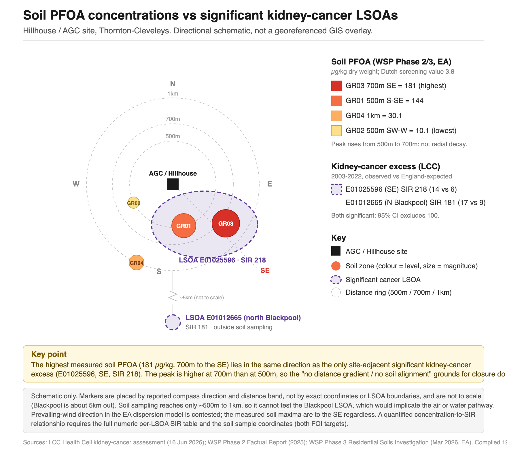 The significant kidney-cancer area set against the soil PFOA readings: both lie to the south-east of the Hillhouse site.