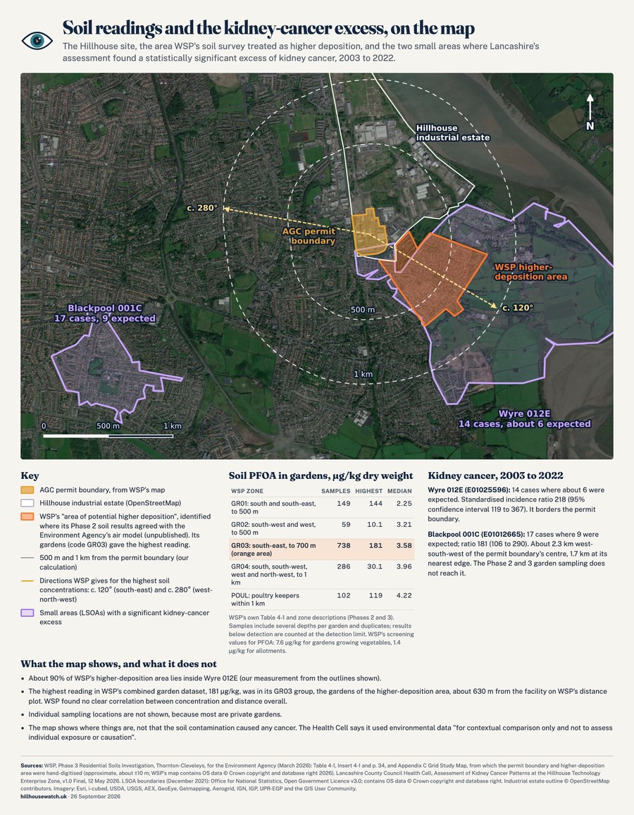 The kidney-cancer area with an excess against England’s rates that the Health Cell deemed statistically significant, and WSP’s higher-deposition area, on satellite imagery: both lie to the south-east of the Hillhouse site.