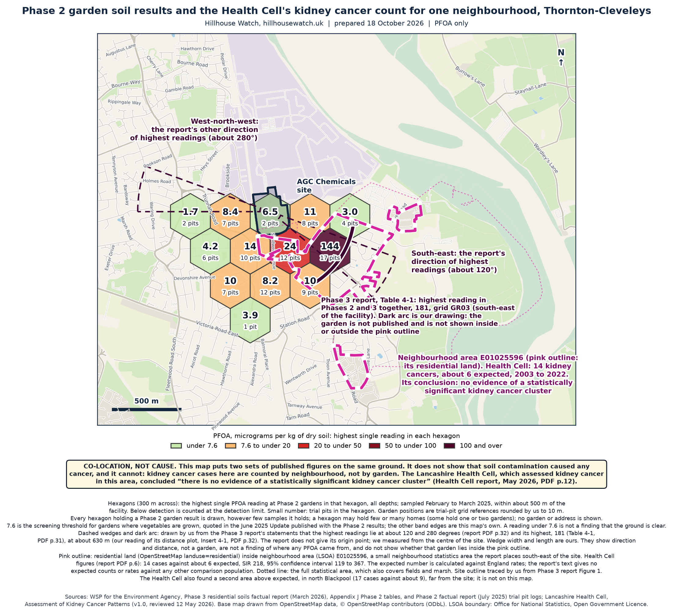 Map of the Hillhouse site and surroundings. Thirteen 300 m hexagons show the highest PFOA reading at Phase 2 gardens in each, from 1.7 to 144 micrograms per kg. Dashed wedges mark the Phase 3 report’s stated directions of highest readings, about 120 and 280 degrees from the site. A pink outline marks the residential land of neighbourhood area E01025596, where the Health Cell counted 14 kidney cancers against about 6 expected, 2003 to 2022, and concluded there is no evidence of a statistically significant cluster. The base map carries street names. A caption on the image states that the map shows co-location, not cause.