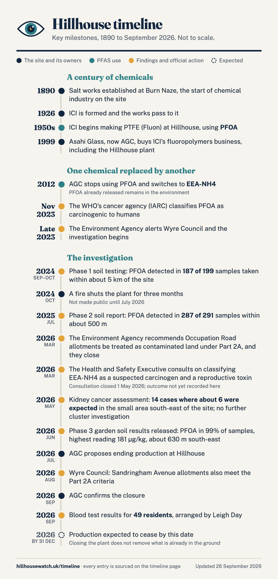 Hillhouse timeline: key milestones from 1890 to September 2026