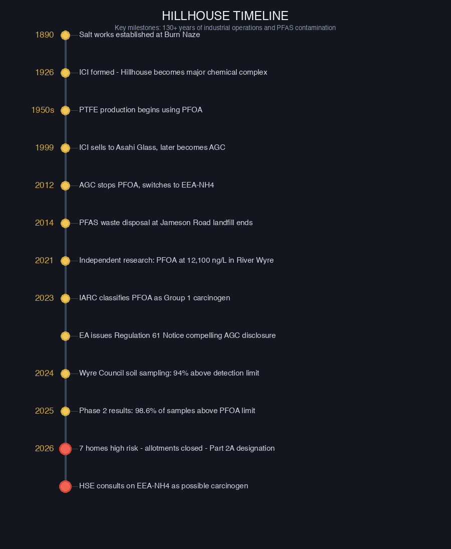Hillhouse Timeline - Key Milestones